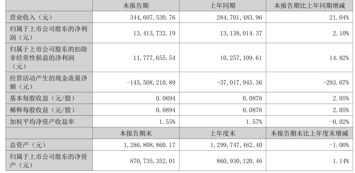 先鋒電子：2026年上半年淨利潤1341.37萬元 同比增長2.1%