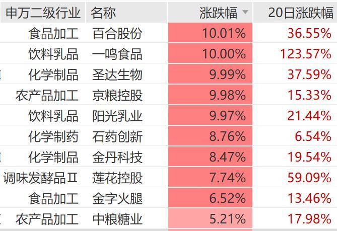 大眾食品與白酒走勢分化，多重催化湧現漲停潮，食品ETF估值仍在“地板”上