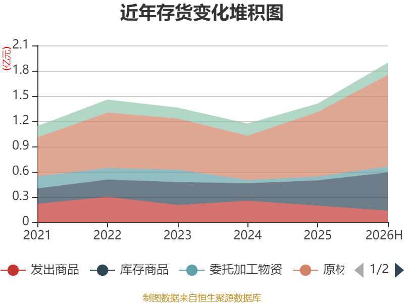 先鋒電子：2026年上半年淨利潤1341.37萬元 同比增長2.1%