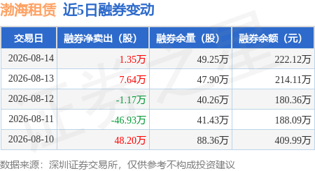渤海租賃：8月14日融券賣出1.79萬股，融資融券餘額9.69億元