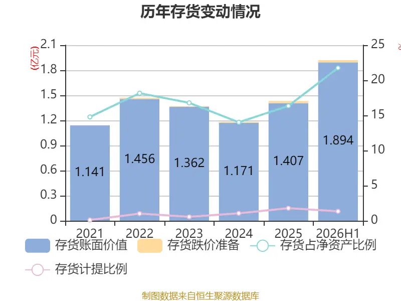 先鋒電子：2026年上半年淨利潤1341.37萬元 同比增長2.1%