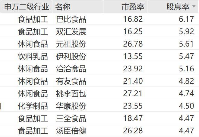 大眾食品與白酒走勢分化，多重催化湧現漲停潮，食品ETF估值仍在“地板”上