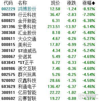 A股收評：滬指微漲0.19%！糧食、豬肉股活躍，影視股延續調整
