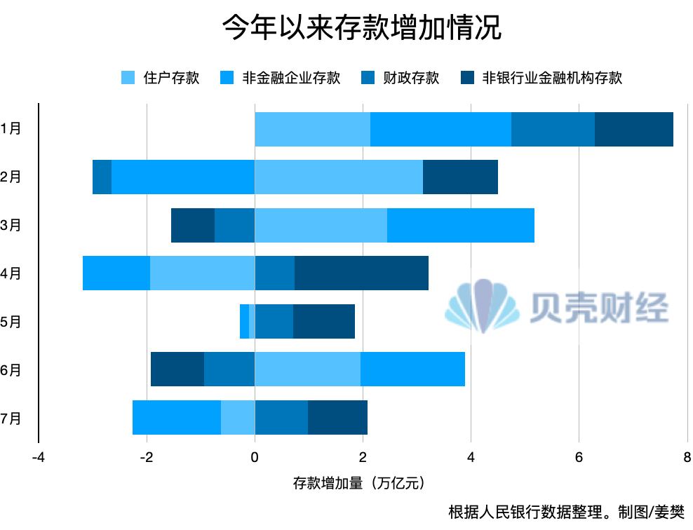 又少了6300億元！“搬家”速度下降，居民存款去哪兒了？