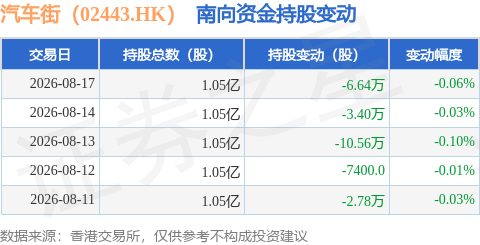 汽車街（02443.HK）：8月17日南向資金減持6.64萬股