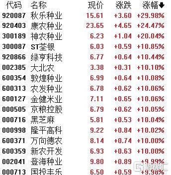 A股收評：滬指微漲0.19%！糧食、豬肉股活躍，影視股延續調整