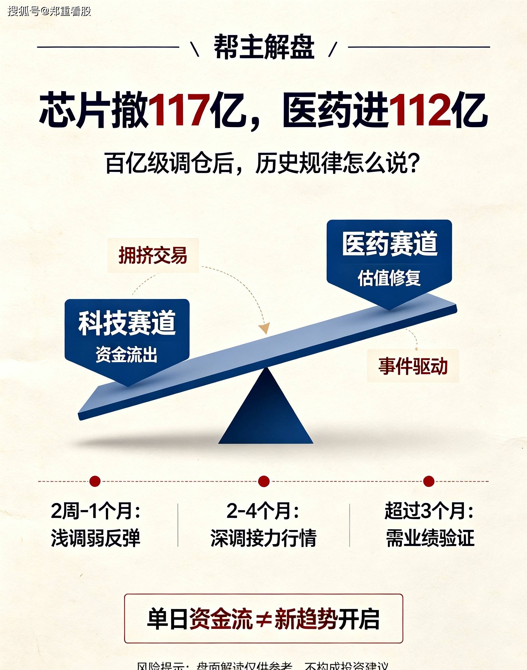 原創百億資金大搬家！晶片出逃、醫藥爆買，歷史告訴我們後續怎麼走