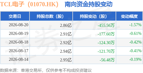 TCL電子（01070.HK）：8月20日南向資金減持455.56萬股
