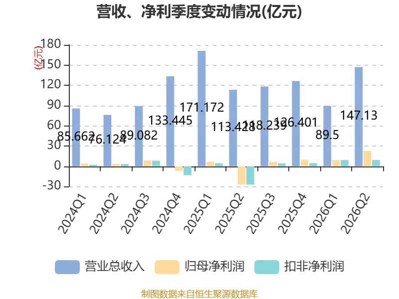 渤海租賃：2026年上半年盈利32.04億元 同比扭虧