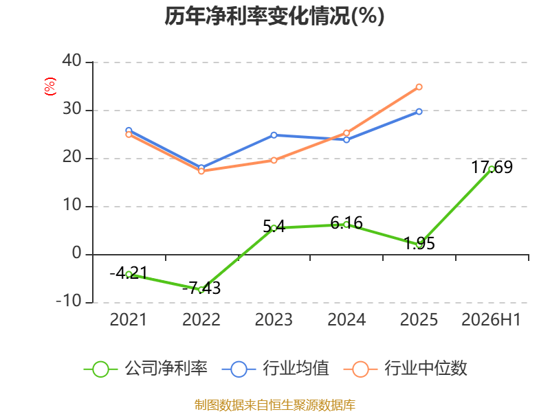 渤海租賃：2026年上半年盈利32.04億元 同比扭虧