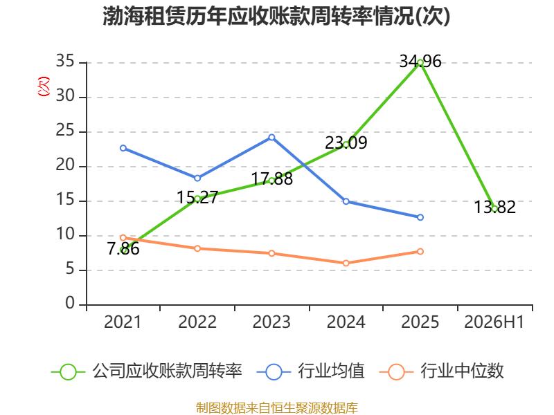 渤海租賃：2026年上半年盈利32.04億元 同比扭虧