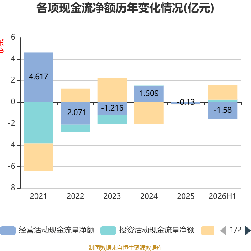 福建水泥：2026年上半年虧損6921.13萬元