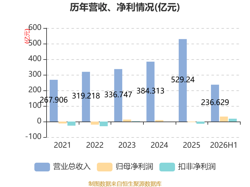 渤海租賃：2026年上半年盈利32.04億元 同比扭虧