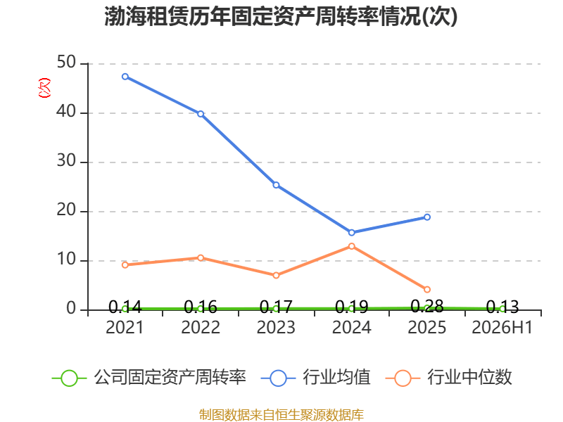 渤海租賃：2026年上半年盈利32.04億元 同比扭虧