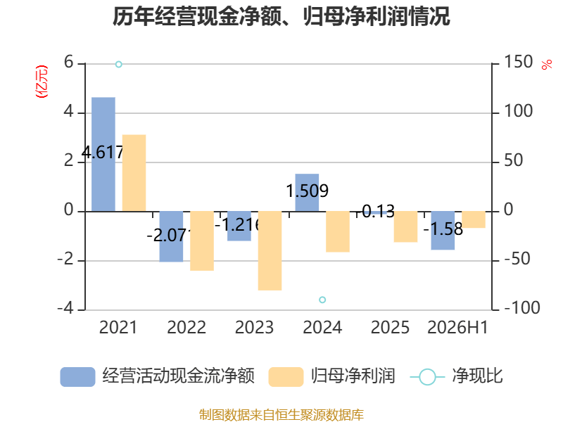 福建水泥：2026年上半年虧損6921.13萬元