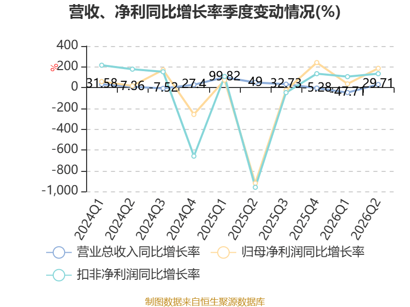 渤海租賃：2026年上半年盈利32.04億元 同比扭虧