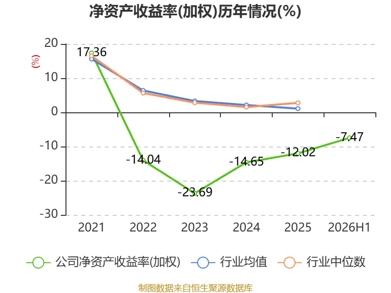 福建水泥：2026年上半年虧損6921.13萬元