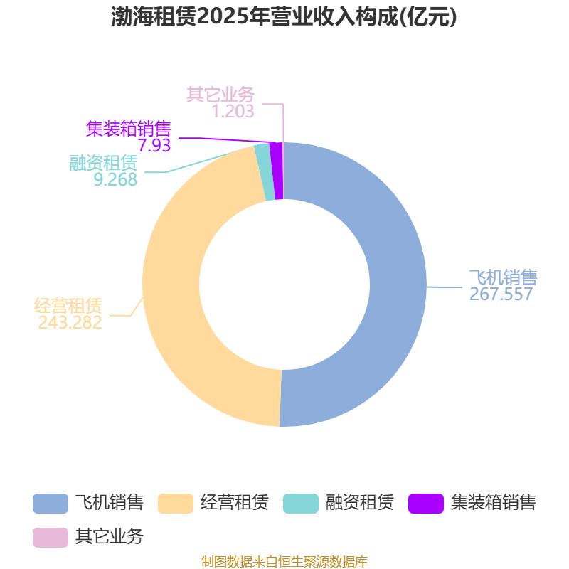 渤海租賃：2026年上半年盈利32.04億元 同比扭虧