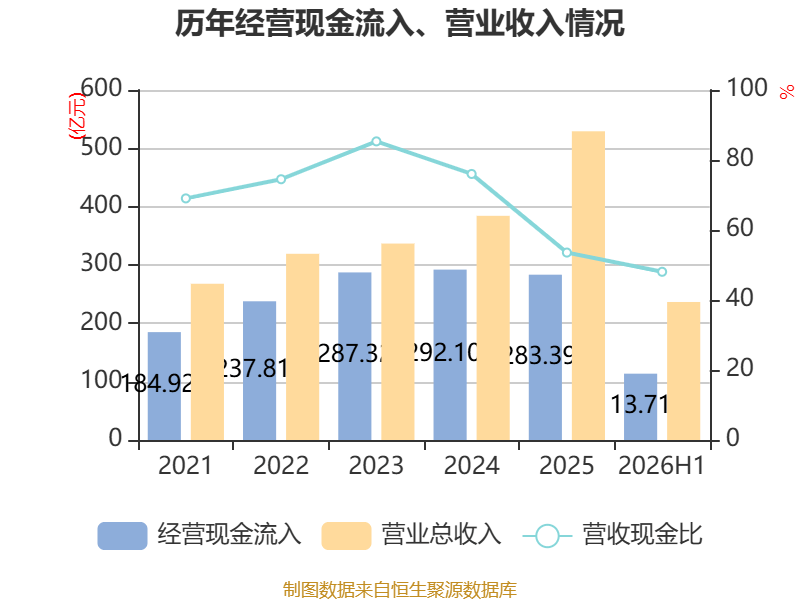 渤海租賃：2026年上半年盈利32.04億元 同比扭虧