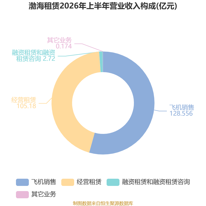 渤海租賃：2026年上半年盈利32.04億元 同比扭虧