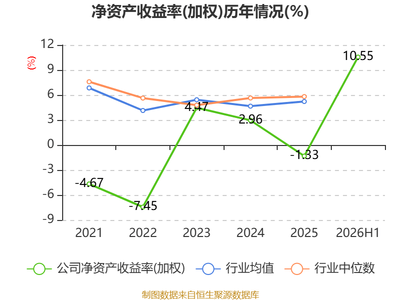 渤海租賃：2026年上半年盈利32.04億元 同比扭虧