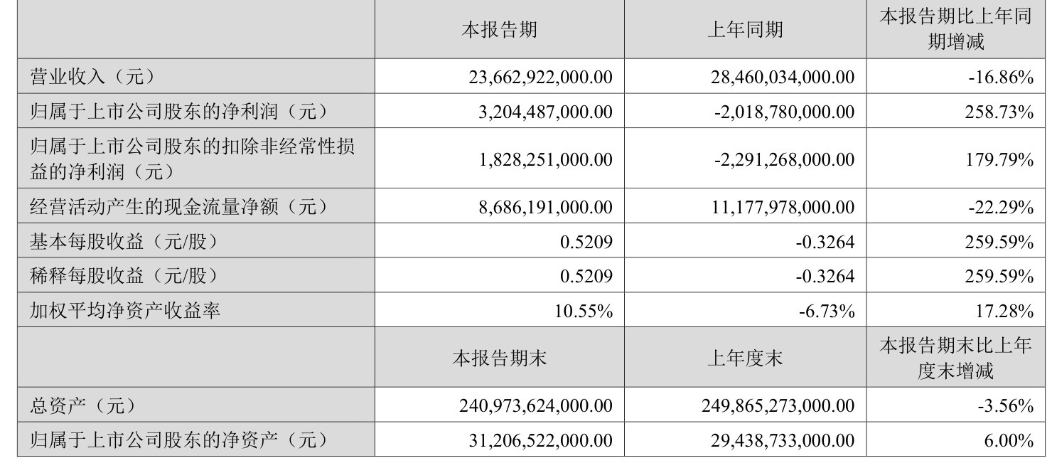 渤海租賃：2026年上半年盈利32.04億元 同比扭虧