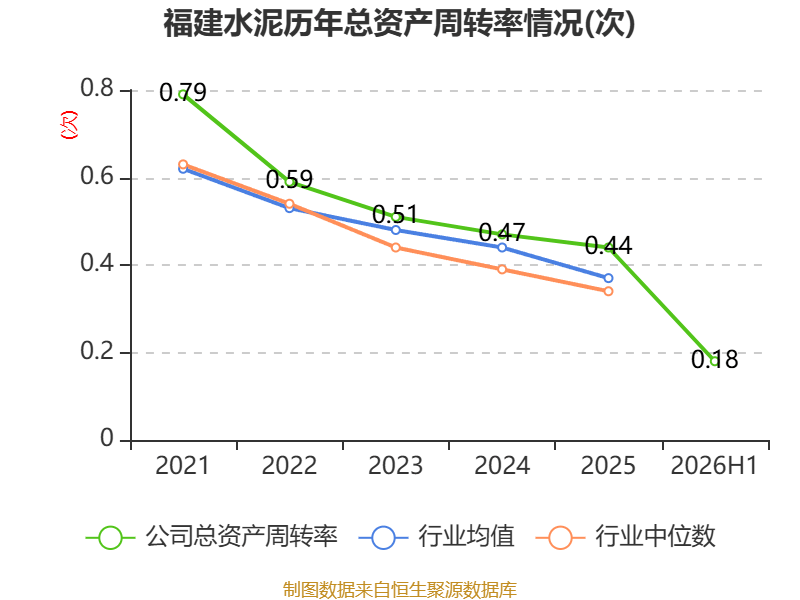 福建水泥：2026年上半年虧損6921.13萬元