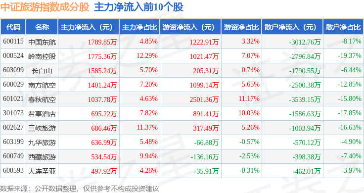 8月21日中證旅遊（930633）指數跌1.03%，成份股陝西旅遊（603402）領跌