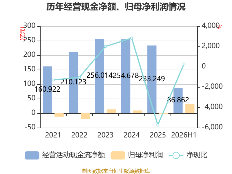 渤海租賃：2026年上半年盈利32.04億元 同比扭虧