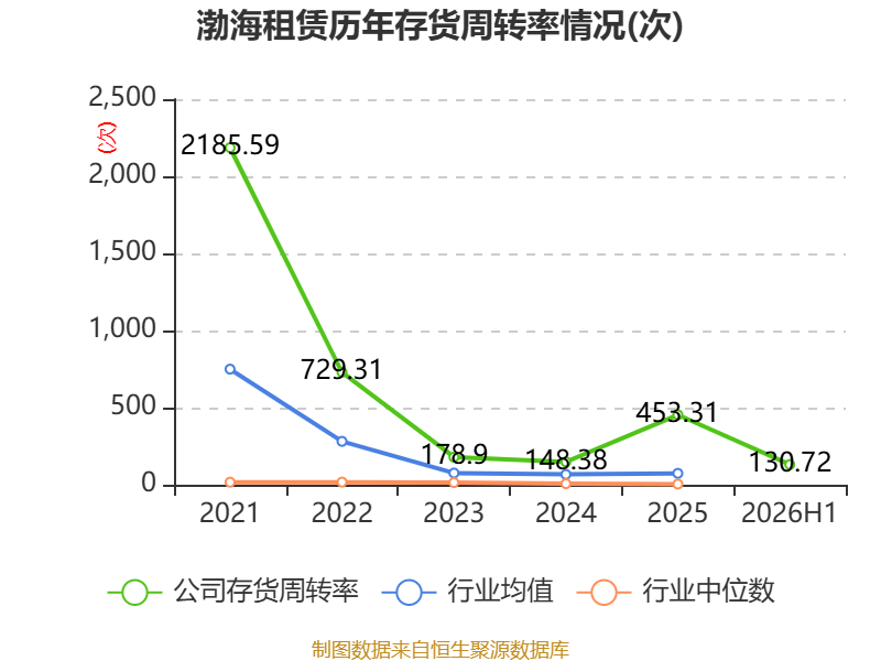 渤海租賃：2026年上半年盈利32.04億元 同比扭虧