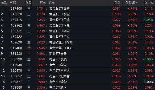 行情快速輪動，黃金、有色ETF領漲，適合“上車”嗎？