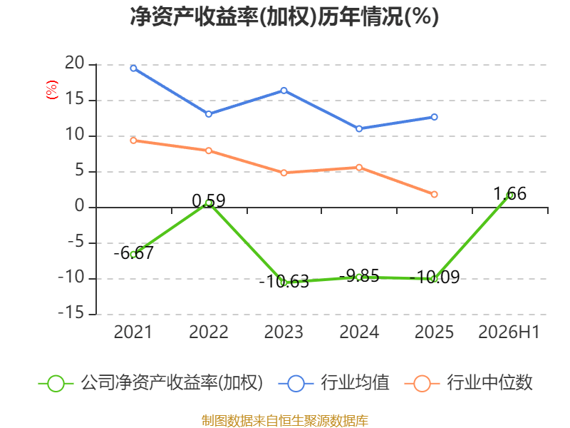 中威電子：2026年上半年盈利919.67萬元 同比扭虧
