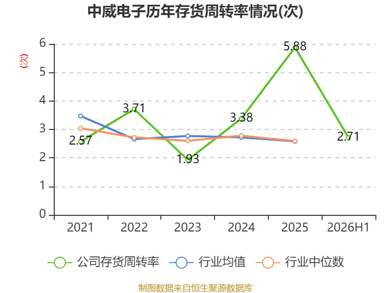 中威電子：2026年上半年盈利919.67萬元 同比扭虧