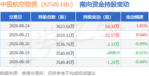 中銀航空租賃（02588.HK）：8月24日南向資金增持64.32萬股