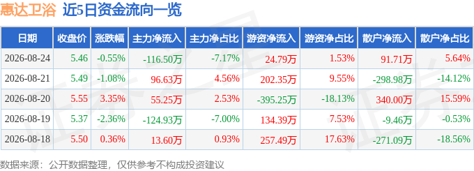 股票行情快報：惠達衛浴（603385）8月24日主力資金淨賣出116.50萬元