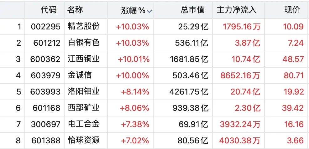 快速拉昇！600362、603979、601212封死漲停