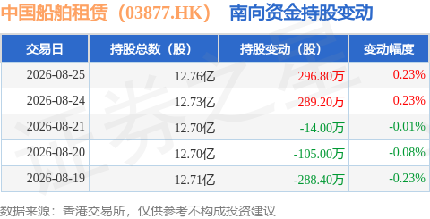中國船舶租賃（03877.HK）：8月25日南向資金增持296.8萬股