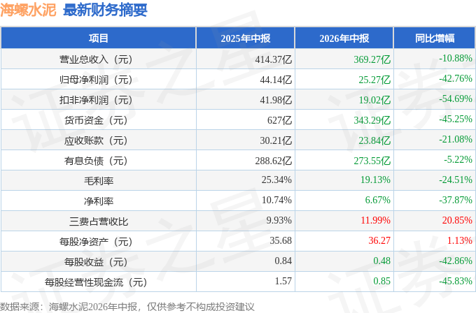 海螺水泥（600585）2026年中報簡析：淨利潤同比下降42.76%