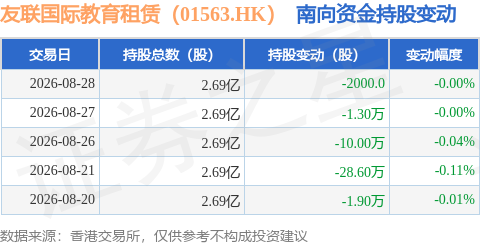 友聯國際教育租賃（01563.HK）：8月28日南向資金減持2000股