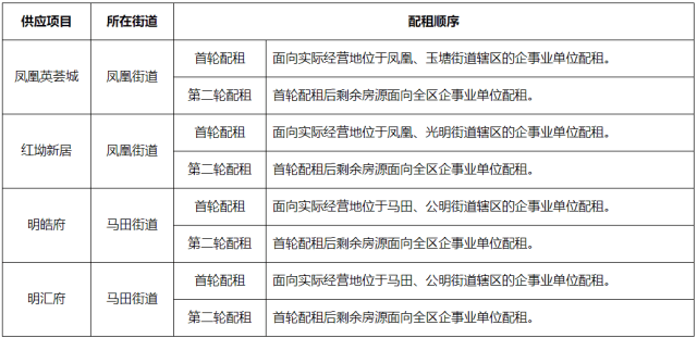 深圳一區1489套保租房，開啟認租