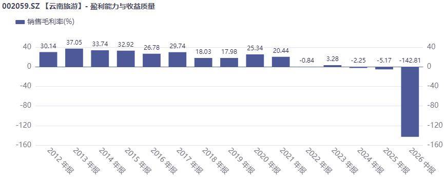 上半年再虧1.39億元！雲南旅遊五年半已連虧15億元，資金鍊持續承壓