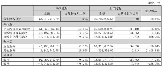 上半年再虧1.39億元！雲南旅遊五年半已連虧15億元，資金鍊持續承壓