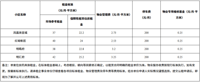 深圳一區1489套保租房，開啟認租
