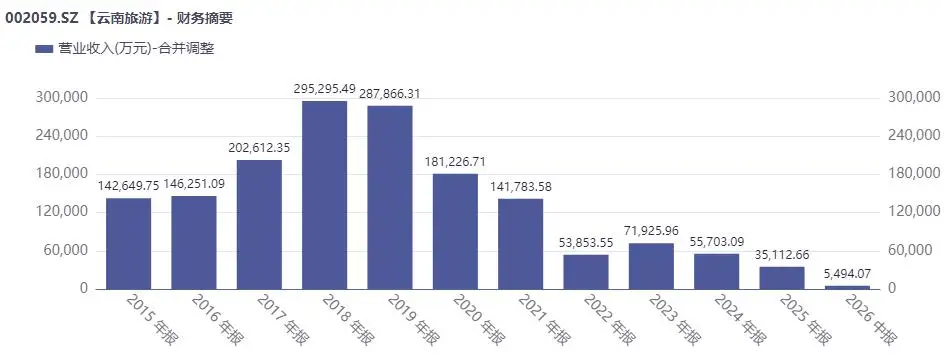 上半年再虧1.39億元！雲南旅遊五年半已連虧15億元，資金鍊持續承壓