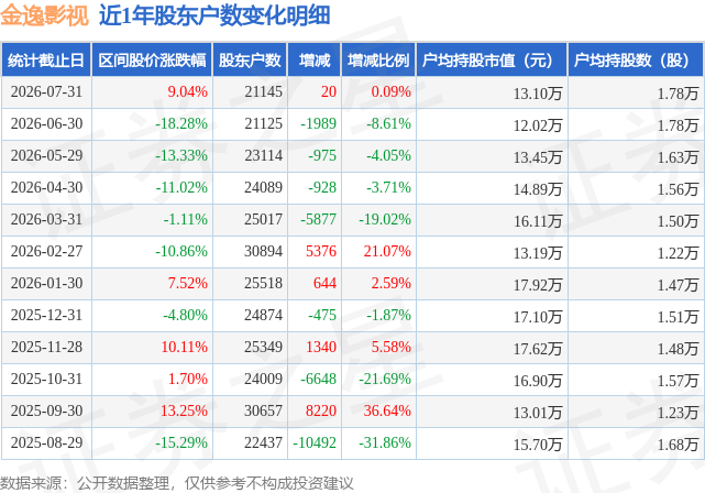 金逸影視(002905)7月31日股東戶數2.11萬戶，較上期增加0.09%