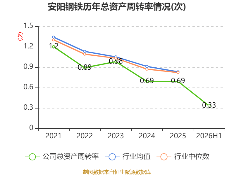 安陽鋼鐵：2026年上半年實現營業總收入149.19億元