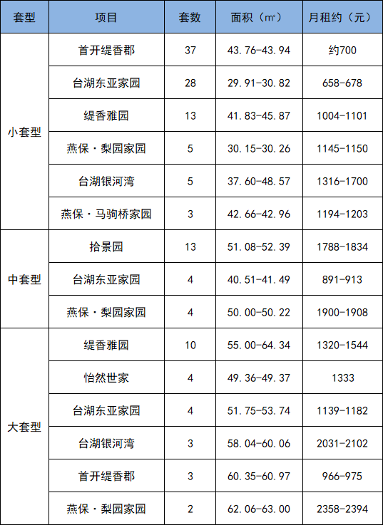 通州第八批公租房來了！8個專案138套房，最低16元/㎡·月