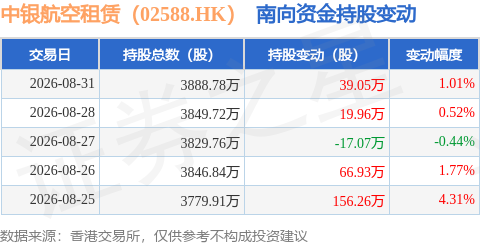 中銀航空租賃（02588.HK）：8月31日南向資金增持39.05萬股