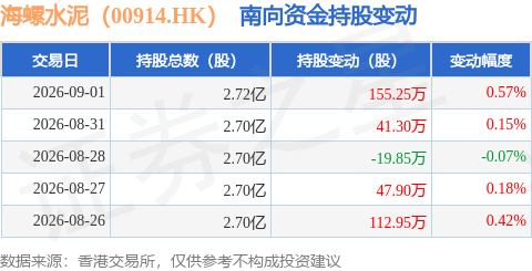 海螺水泥（00914.HK）：9月1日南向資金增持155.25萬股