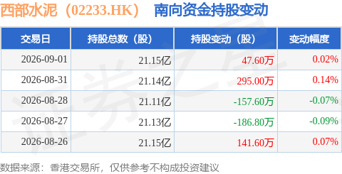 西部水泥（02233.HK）：9月1日南向資金增持47.6萬股